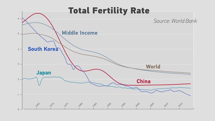 Why Developed Countries Are Faced with The Problem of Low Birth Rates
