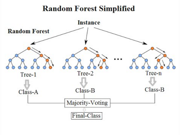 Bagging & Random Forest