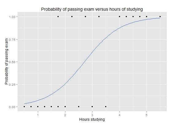 Logistic Regression