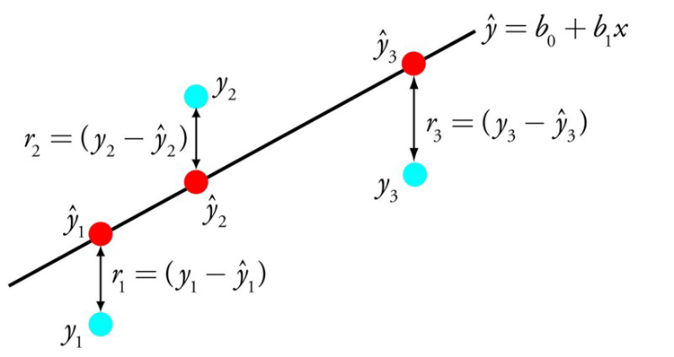 Linear Regression