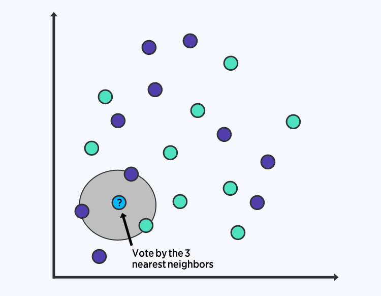 K-Nearest Neighbours